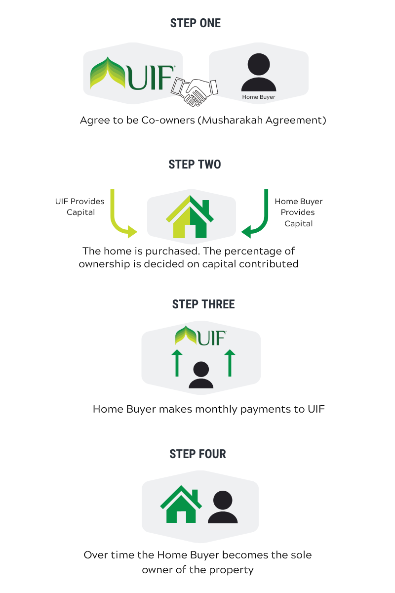 How the UIF's halal home financing Program Works